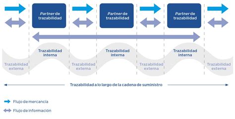 La Trazabilidad Interna O De Procesos