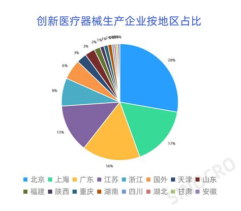 我国创新医疗器械新赛道解析医疗器械研发企业赛道解析 健康界