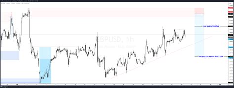 Oandagbpusd Chart Image By Iamthedisciplinedtrader — Tradingview