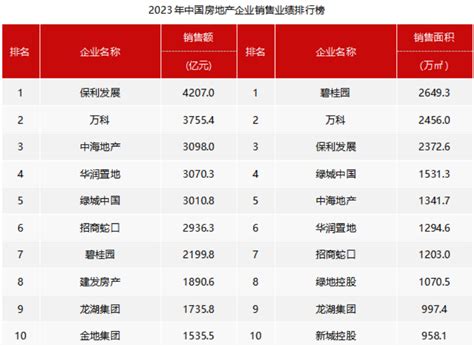 百强房企2023年销售额同比下降173，房企销售全年呈现“前高后低”态势全国动态房产频道