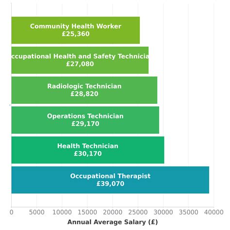 Occupational Therapist In Worcester Check A Salary