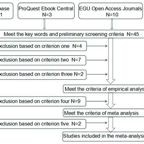 Literature Search And Screening Process Of Meta Analysis Download