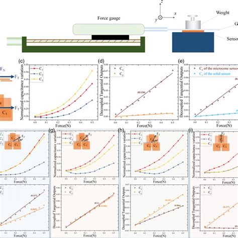 PDF A New ForceDecoupling Triaxial Tactile Sensor Based On Elastic