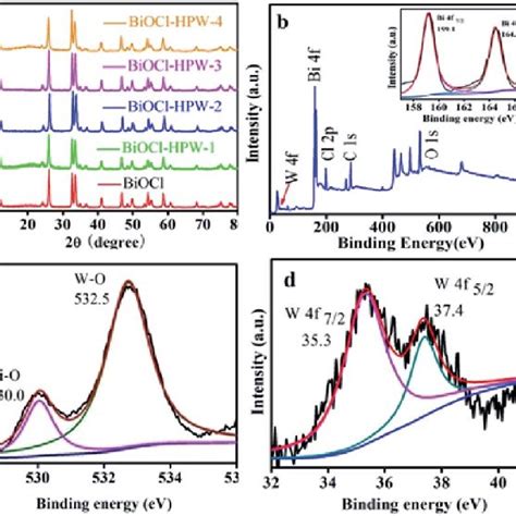 Uv Vis Absorbance Spectra A And Pl Spectra B Of Biocl Hpw And