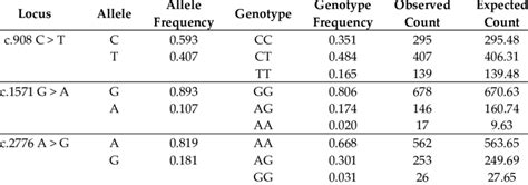 The Allele And Genotype Frequencies And Hardy Weinberg Equilibrium