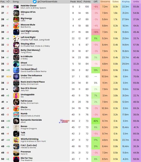 Chart Essentials On Twitter Billboard Hot 100 Final Predictions