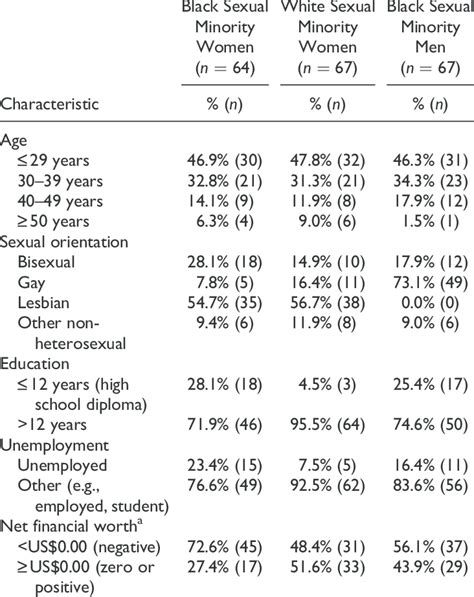 Sociodemographic Characteristics Of Black Sexual Minority Women White Download Table