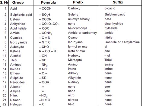 Naming Organic Compounds With Functional Groups