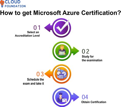 Microsoft Azure Certification And Various Azure Certification Paths Cloudfoundation Blog