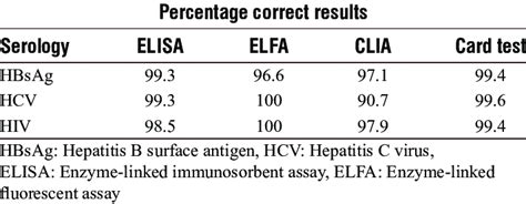 Comparative Performance Serological Techniques In Blood Borne Viral