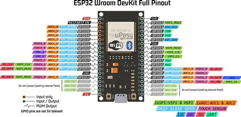 How To Drive Servo Motors Using Esp32