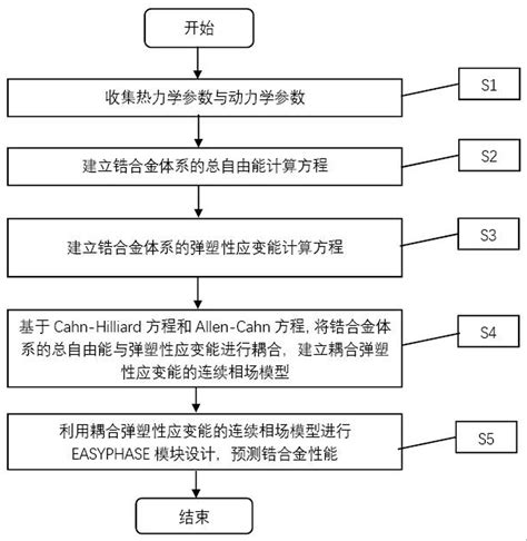 一种锆氢合金弹塑性变形析出及性能的easyphase设计方法