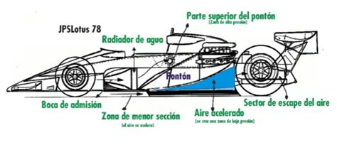 ¿en Qué Consiste El Efecto Suelo De Un Fórmula 1