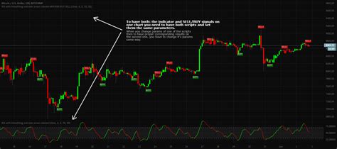 Rsi With Smoothing And Over Areas Colored Arrows Buy Sell Indicator