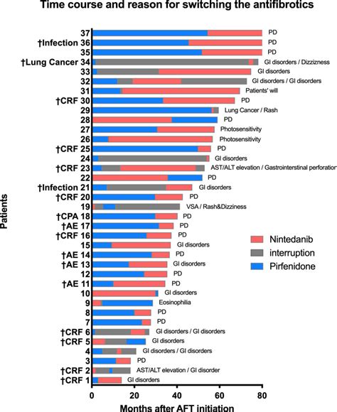 Switching Antifibrotics In Patients With Idiopathic Pulmonary Fibrosis