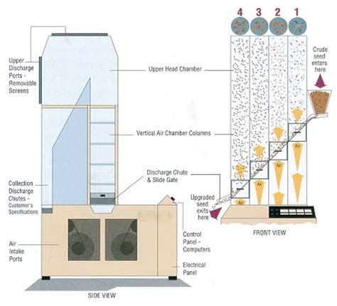 Seedquest Machinery Equipment Expo Seedtech Systems Air Separators