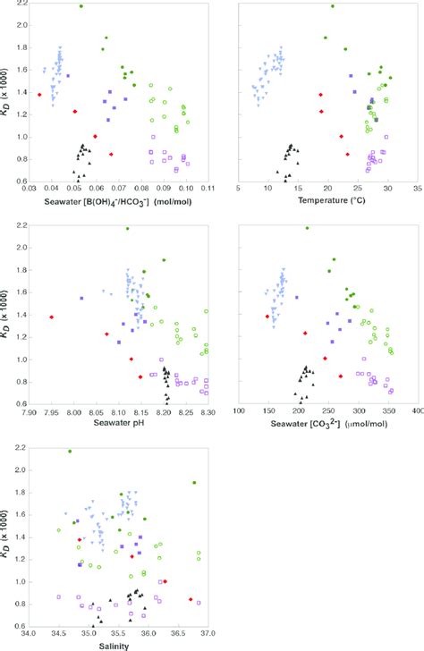 Relationship Between Apparent Partition Coefficient And Different