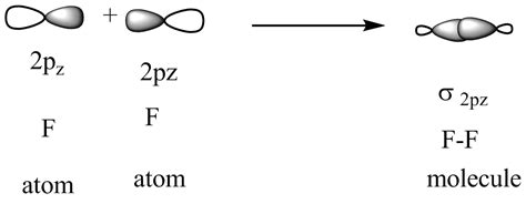 Fluorine molecules is formed by: