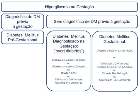 Rastreamento e diagnóstico da hiperglicemia na gestação Diretriz da