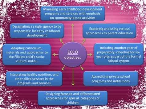 Early Childhood Care And Development Eccd