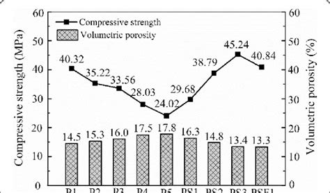 Comparison Of The Compressive Strength And Volumetric Porosity Of