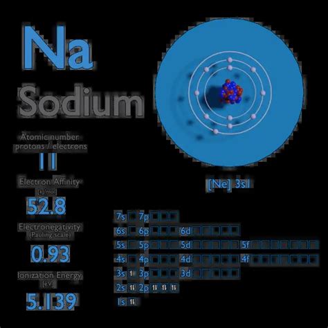 Sodium Electron Affinity Electronegativity Ionization Energy Of Sodium Nuclear