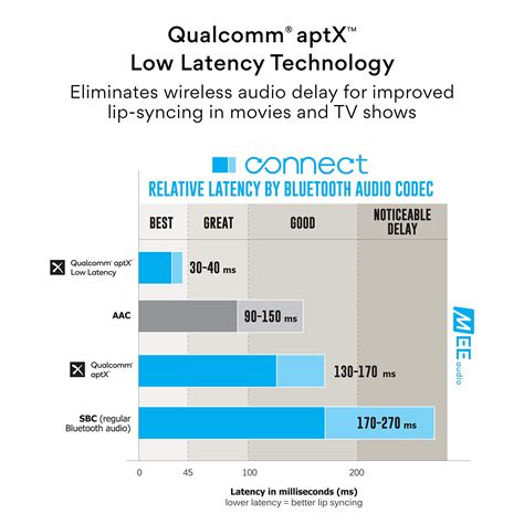 What S The Best Codec A Complete Guide To Bluetooth Audio 51 Off