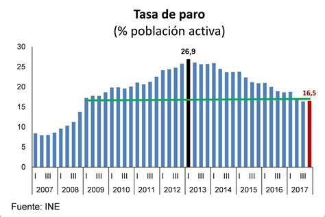 Eco Daniel Encuesta De Poblaci N Activa Epa