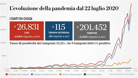 Coronavirus In Italia Bollettino Di Oggi 29 Ottobre Aggiornamento Sui