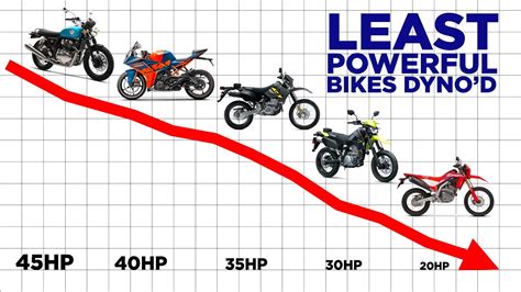 Five Least Powerful Bikes Dynod This Year Video Dailymotion