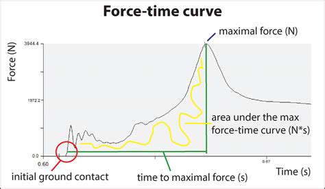 Of Force Time Curve For An Illustration Of The Force Variables