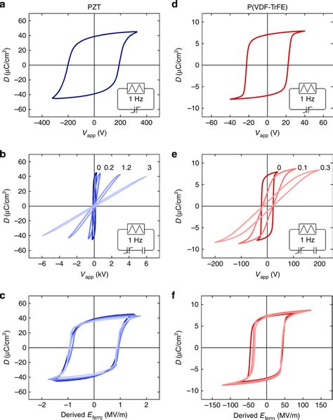 Quasi Static Hysteresis Loops A D Electric Displacement Vs Applied