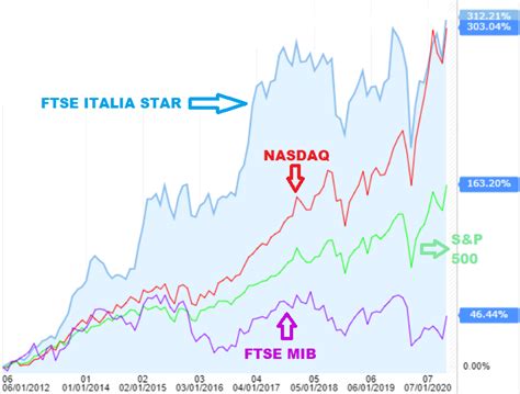 Lindice Di Borsa Italiana Che Ha Superato Il NASDAQ Negli Ultimi Anni