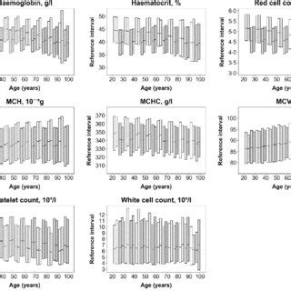 Age And Sex Specific Haematology Reference Intervals For Adults Aged