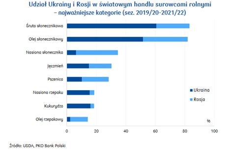 Ile Polska Importuje Zboza Z Rosji Swyft