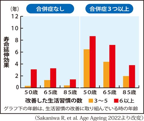 生活習慣改善で寿命延長～合併数が多いほど効果大（国立国際医療研究センター 磯博康グローバルヘルス政策研究センター長）～｜医療ニュース トピックス｜時事メディカル｜時事通信の医療ニュースサイト