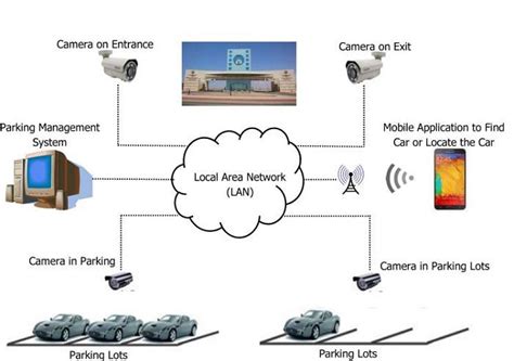 Intelligent Parking Lot Management System Workflow News Wiicontrol