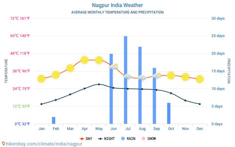 Weather and climate for a trip to Nagpur: When is the best time to go?