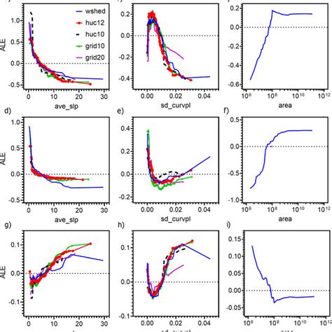 Plots Of Accumulated Local Effects For Top Predictors Of The Rf