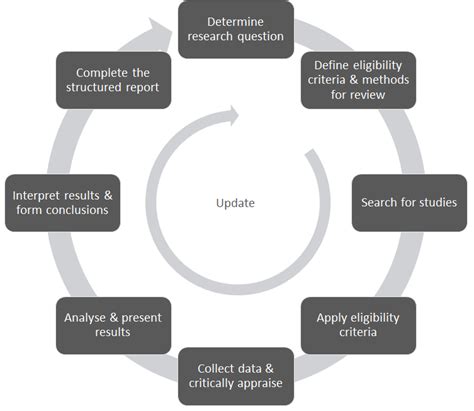 Systematic Review Overview Public Health Library Guides At Nova