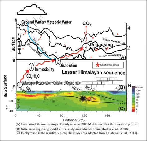 Schematic Model For Geogenic Co2 Degassing Background Data A Location Download Scientific