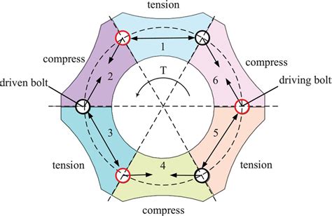 Force diagram under the action of the torque. | Download Scientific Diagram