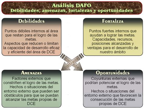 An Lisis Dafo Debilidades Amenazas Fortalezas Oportunidades