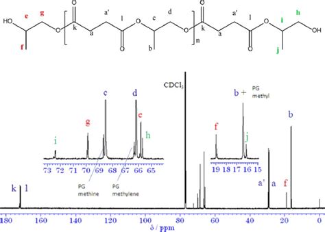 A Typical 150 MHz 13 C NMR Spectrum Of PPS M N NMR 5 1 4kDa Color