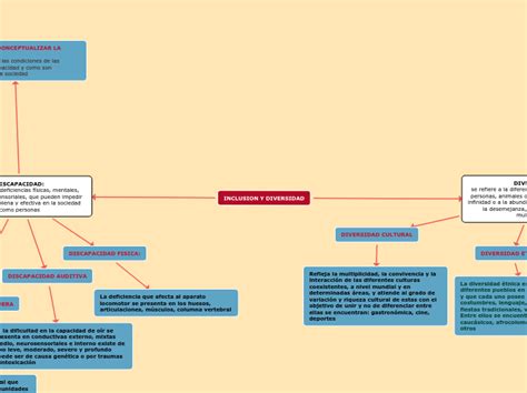 Inclusion Y Diversidad Mind Map