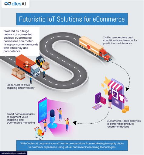 4 Futuristic IoT Solutions for eCommerce Businesses in the New Normal