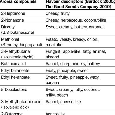 Aroma compounds added to the cheese base. | Download Table