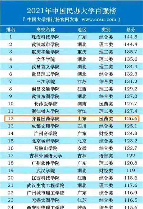 2021年中國民辦大學百強榜發布，齊魯醫藥學院位居全國第12、山東第1 每日頭條