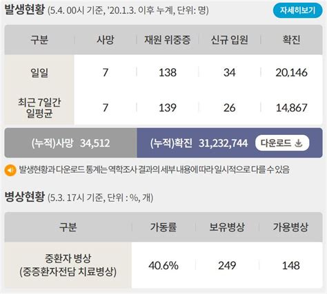 신규확진 2만146명 이틀째 2만명대위중증 138명·사망 7명 네이트 뉴스