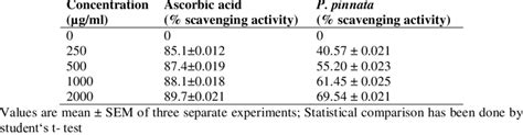 Study On Hydroxyl Radical Scavenging Activity In Pongamia Pinnata